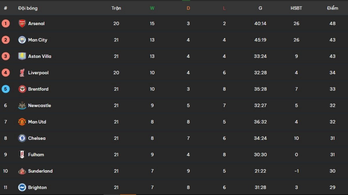 Hệ thống cập nhật vị trí xếp hạng của đa dạng giải đấu